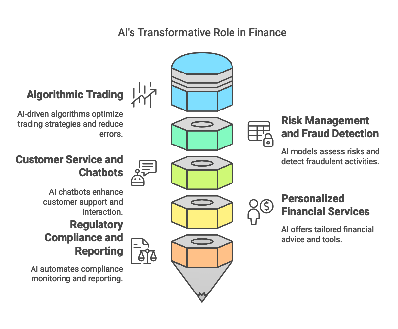 key applications of AI in finance