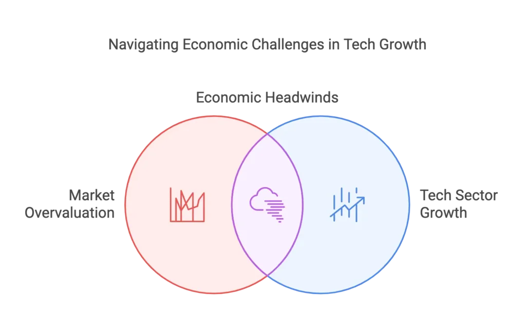 A chart illustrating market overvaluation, tech sector growth tech_sector_market_overvaluation