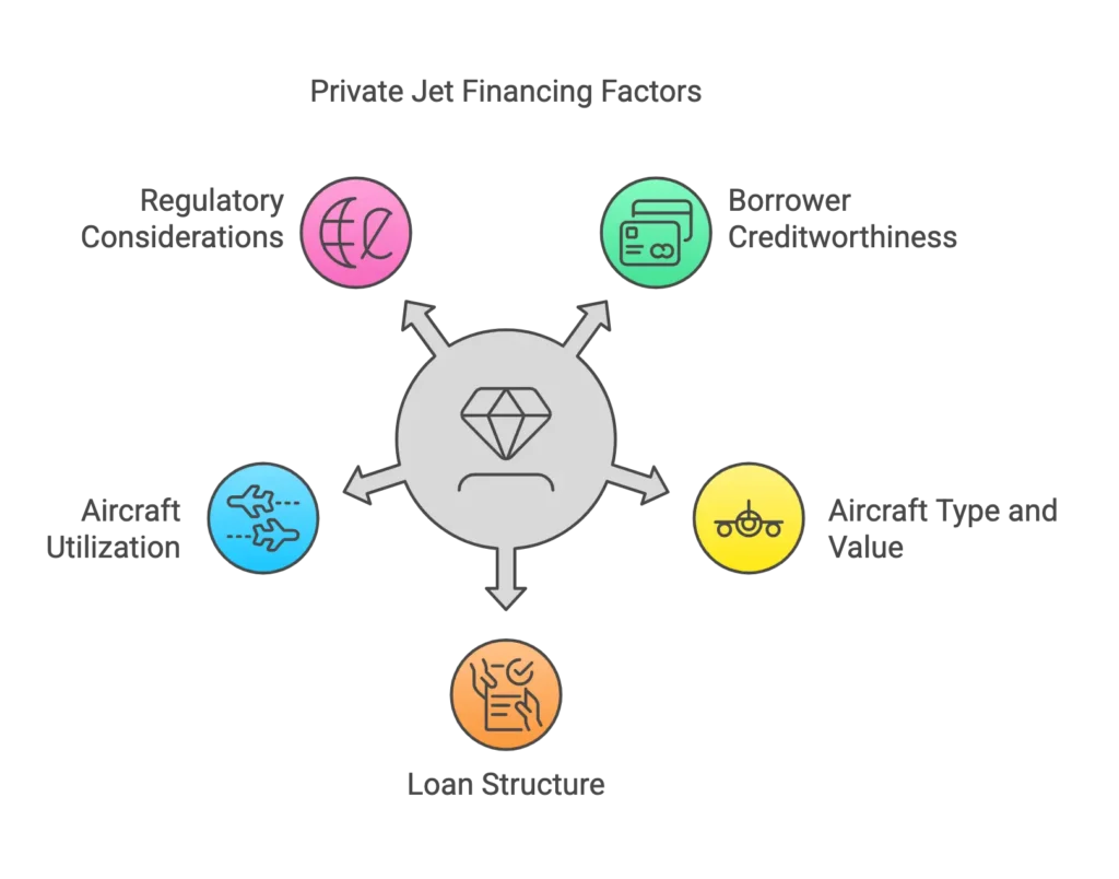 Factors Lenders Consider in Private Jet Financing