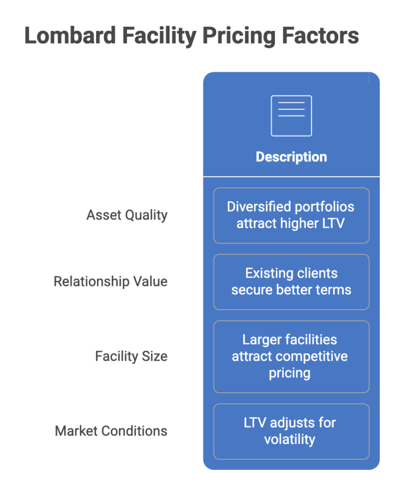 Four factors lenders use to price a Lombard loan facility
