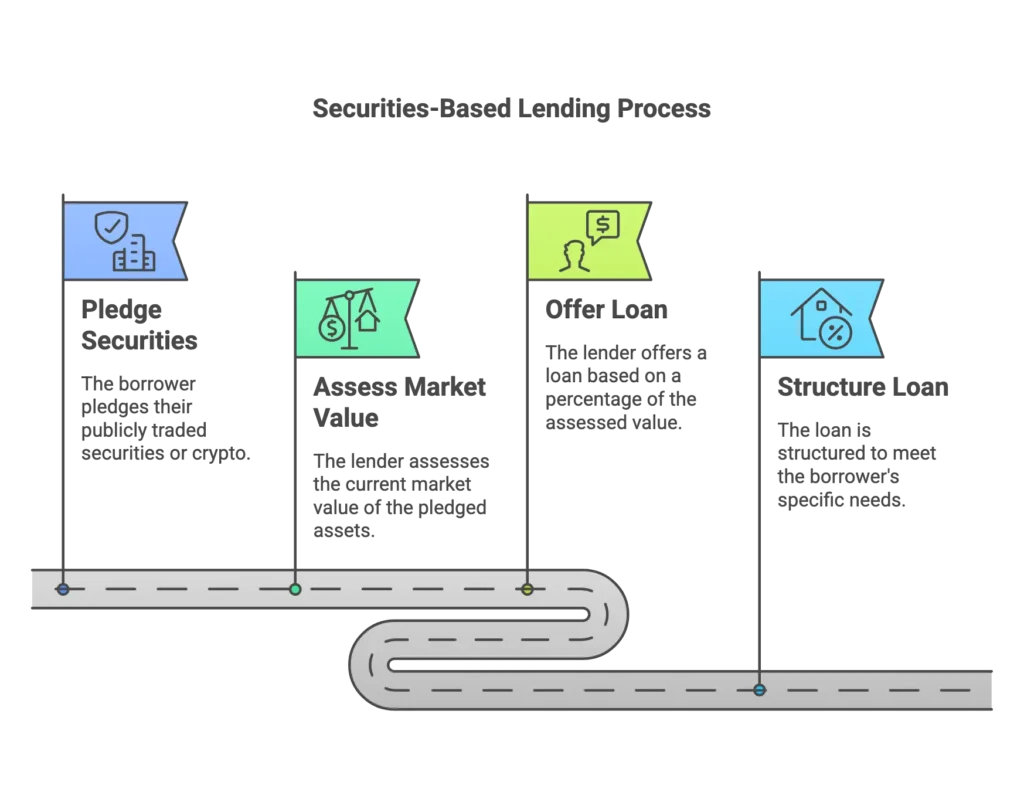 securities-based lending process