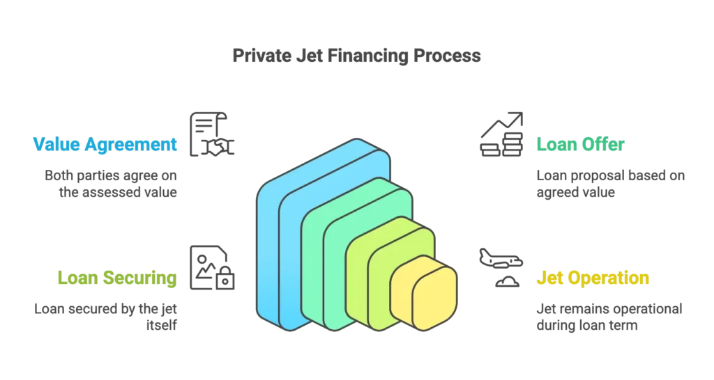 private jet financing process