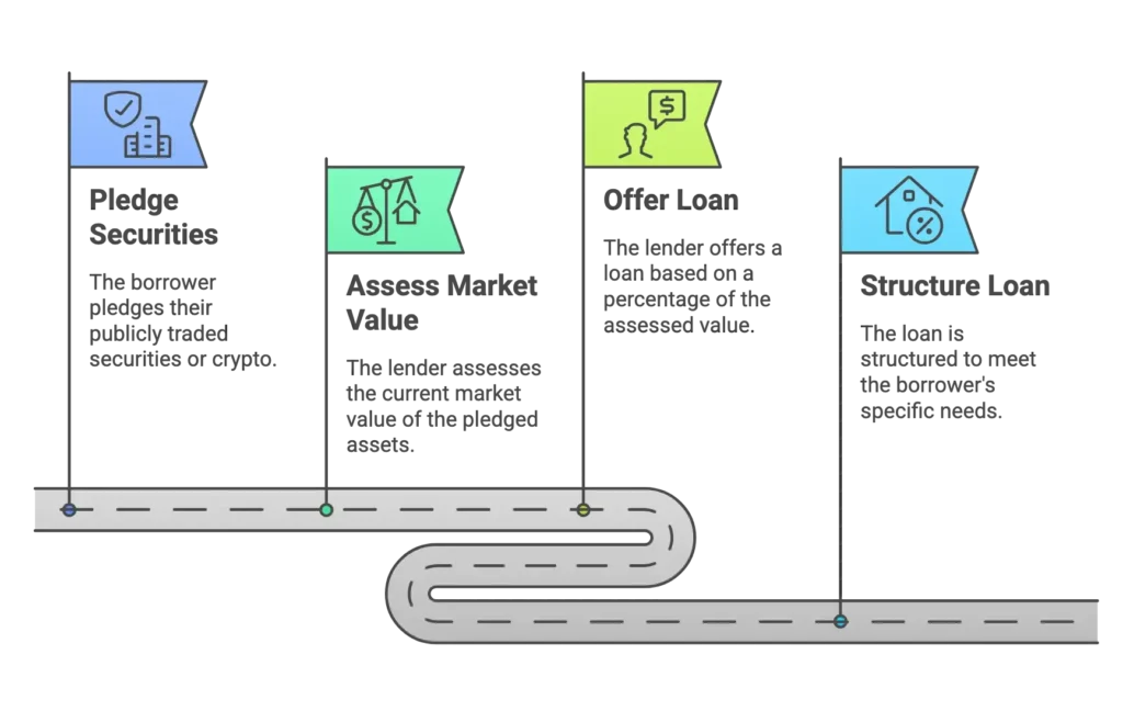 how lombard loans work