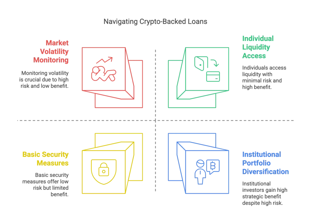 Crypto-backed lending framework showing volatility risk, liquidity access, custody control and capital deployment considerations