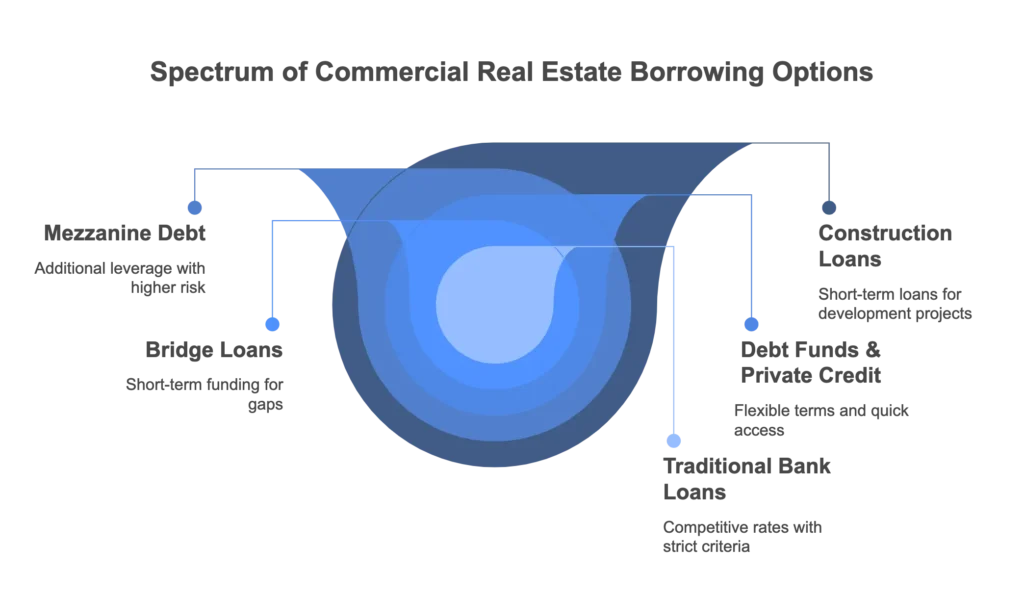 types of CRE financing