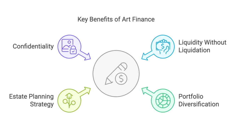 key benefits of art finance