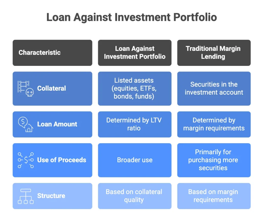loan against investment portfolio example showing how portfolio value determines borrowing capacity and margin risk