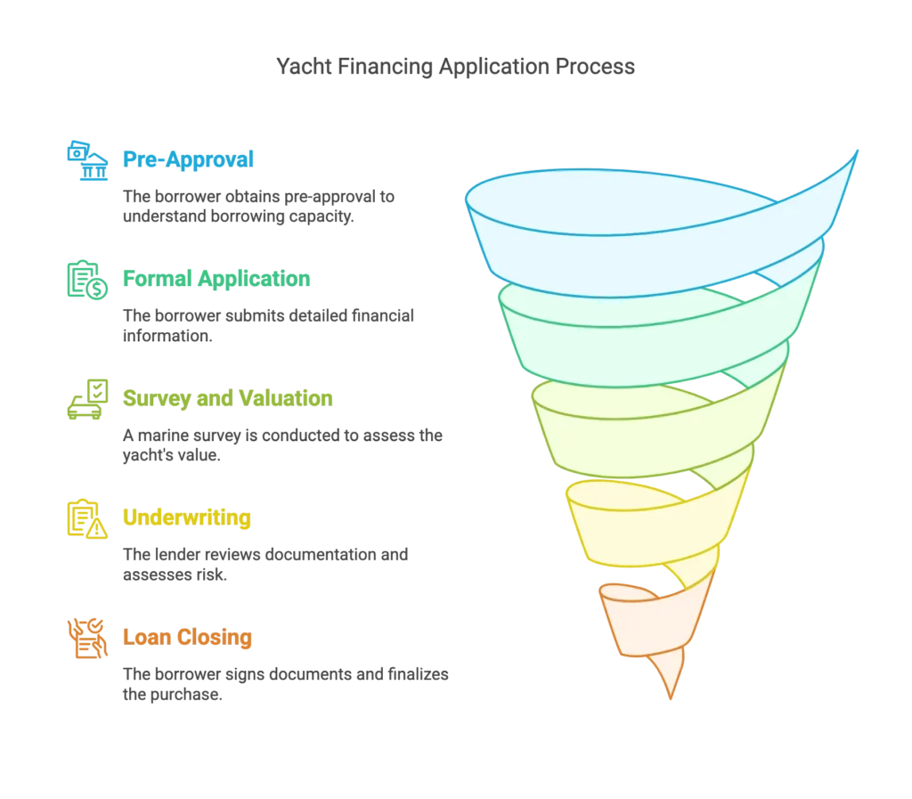 The yacht financing application process