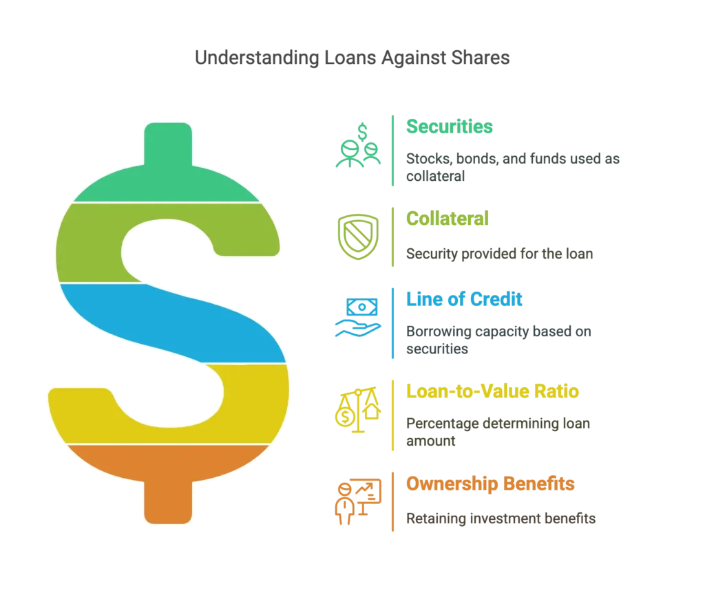 what is a loan against shares (securities based lending)