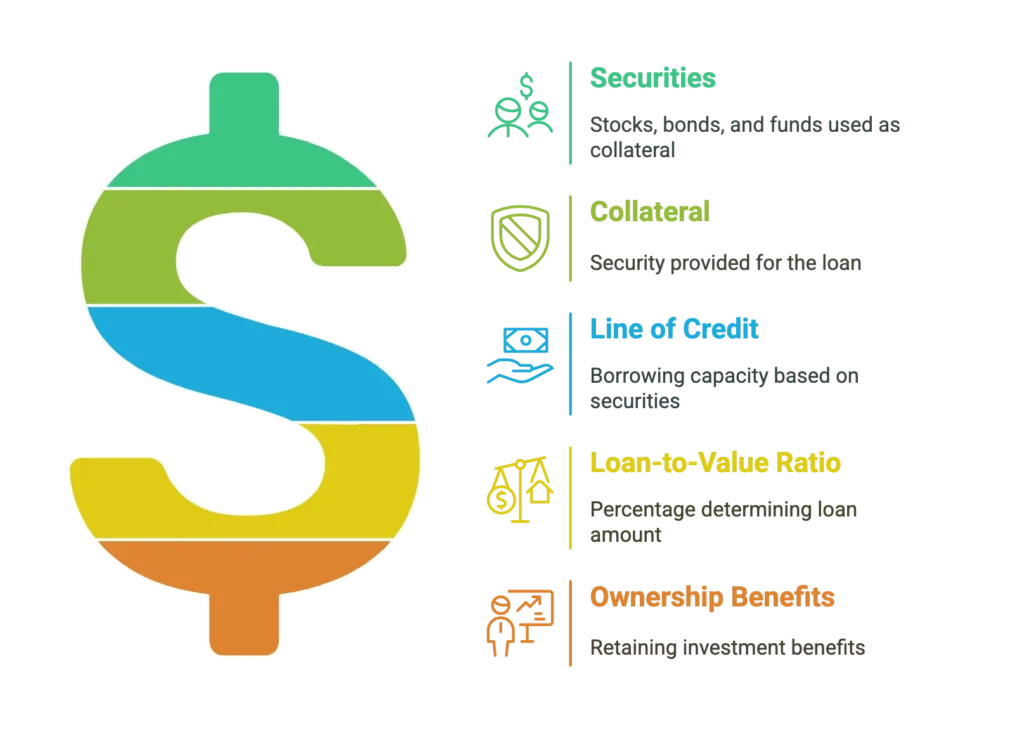What is a Loan Against Investment Portfolio