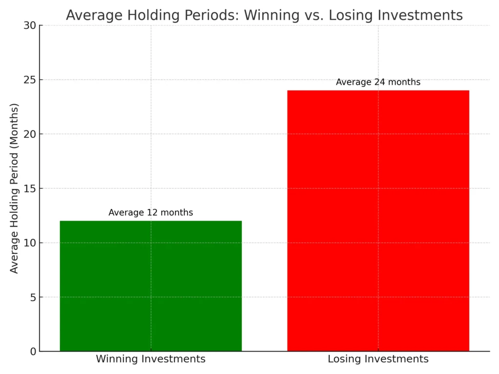 assets holding period chart