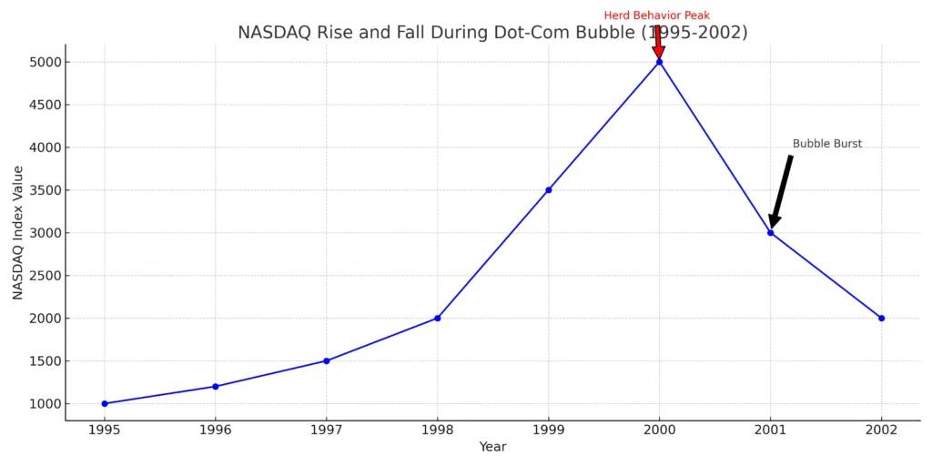 nasdaq dotcom bubble