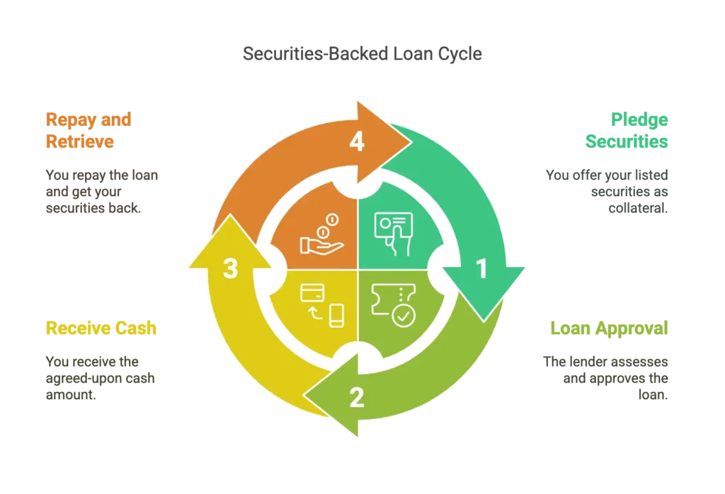 How a Securities-Based Loan Works - 4-Step Flow