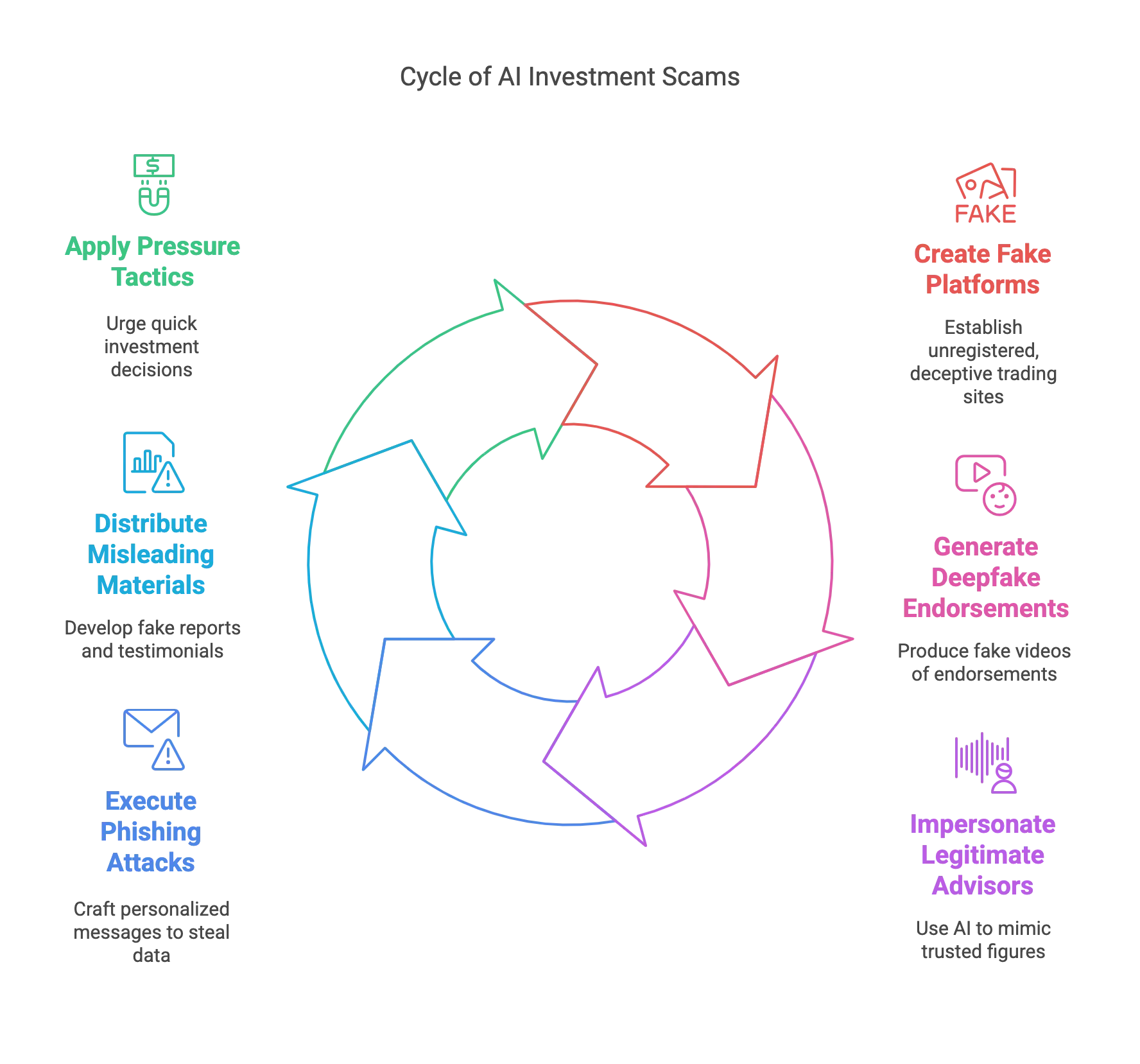tactics used in ai investment scams