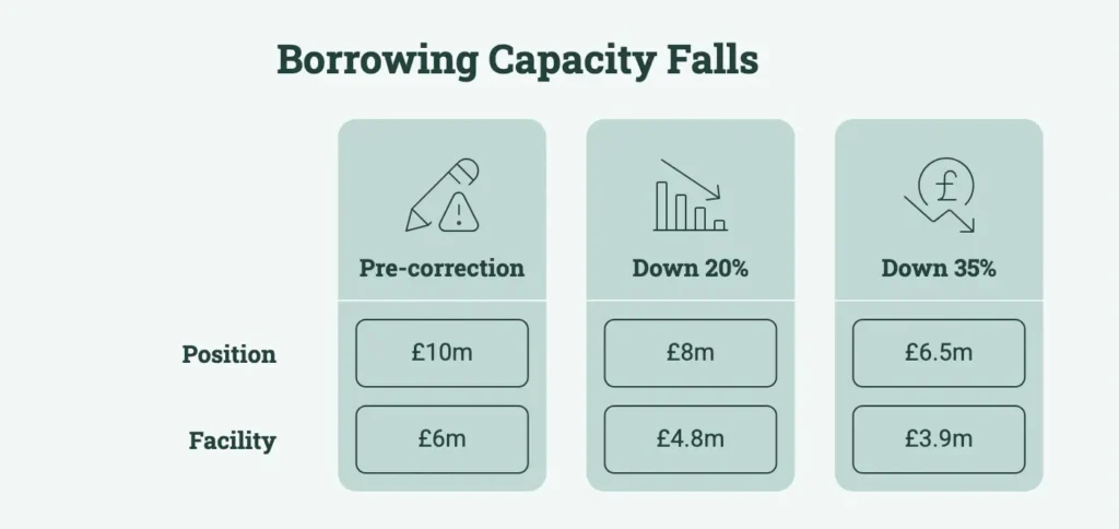 Borrowing capacity falling through a tech stock correction