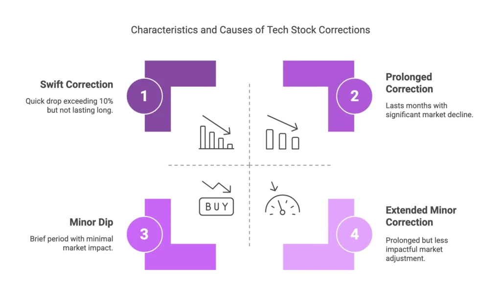 What exactly is a tech stock correction