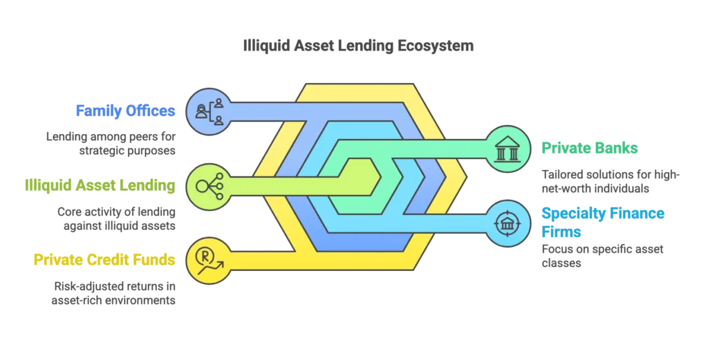 Who's Lending Against Illiquid Assets?
