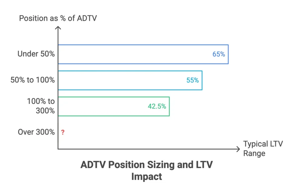 Blue chip shares ADTV position sizing and LTV impact chart