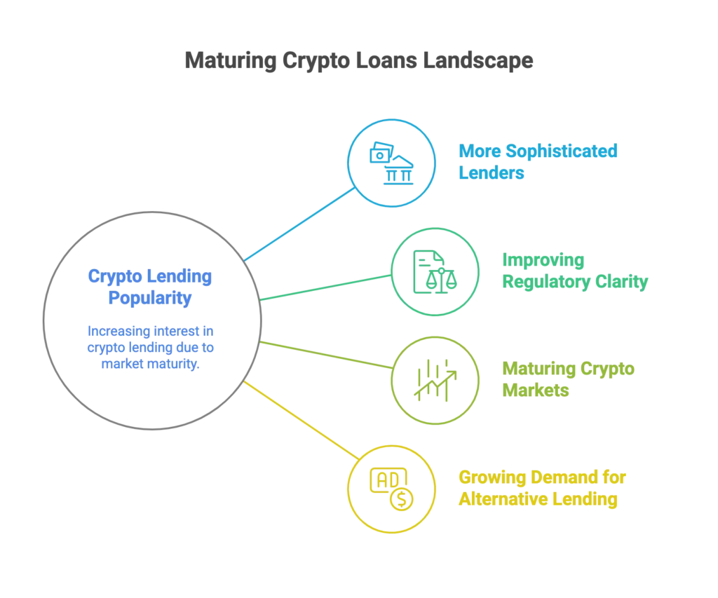 The maturing crypto loans landscape