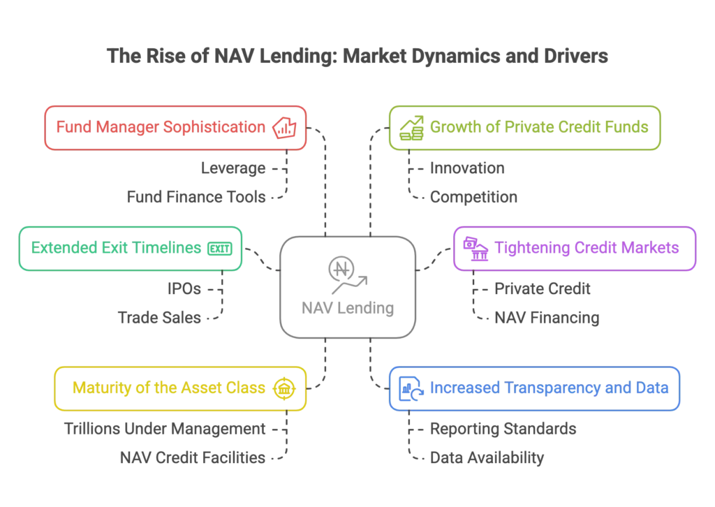 The Rise of NAV Lending