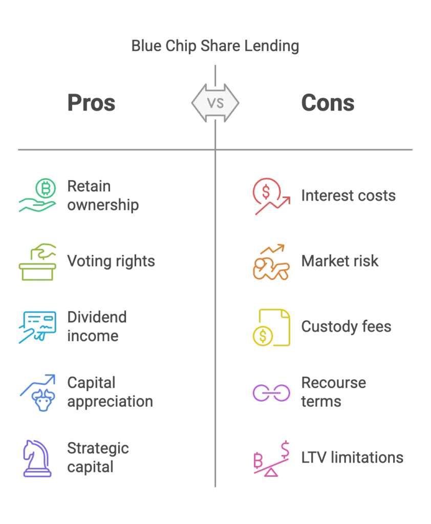 What is blue chip shares backed lending