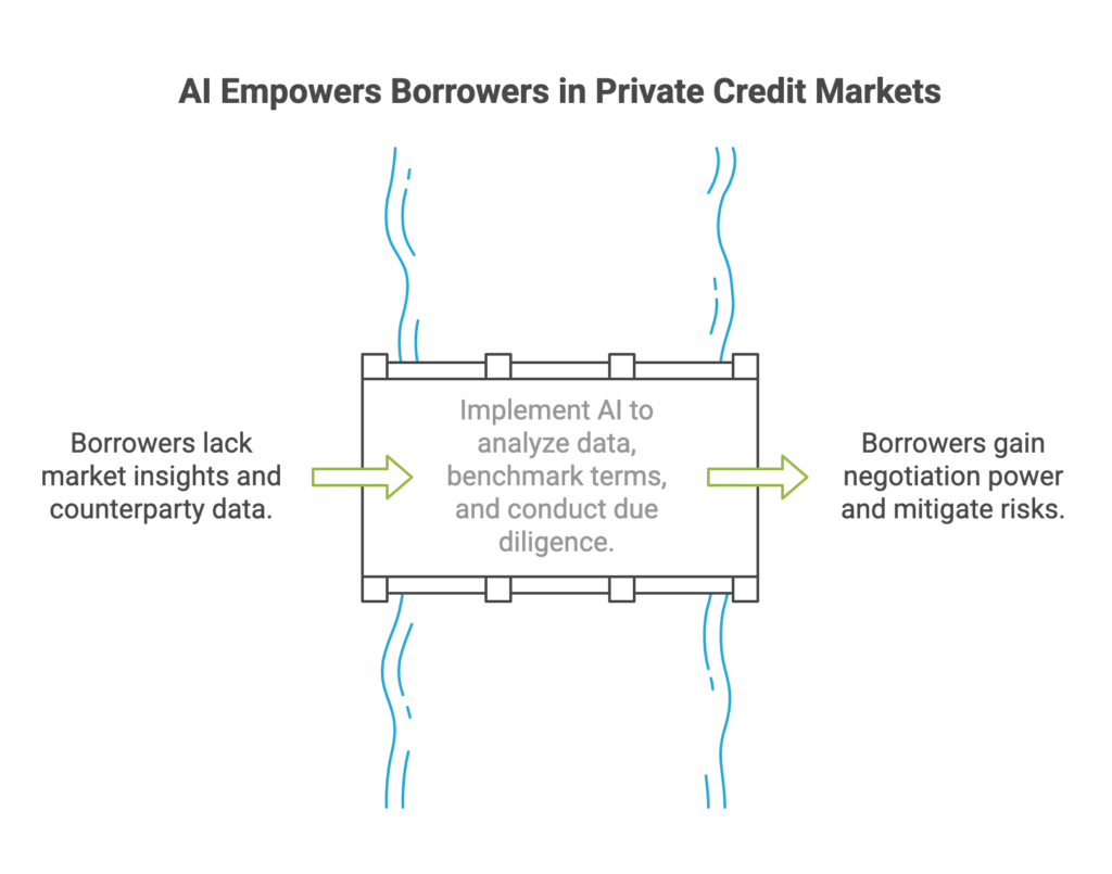 How AI Is Rewriting the Rules for Borrowers
