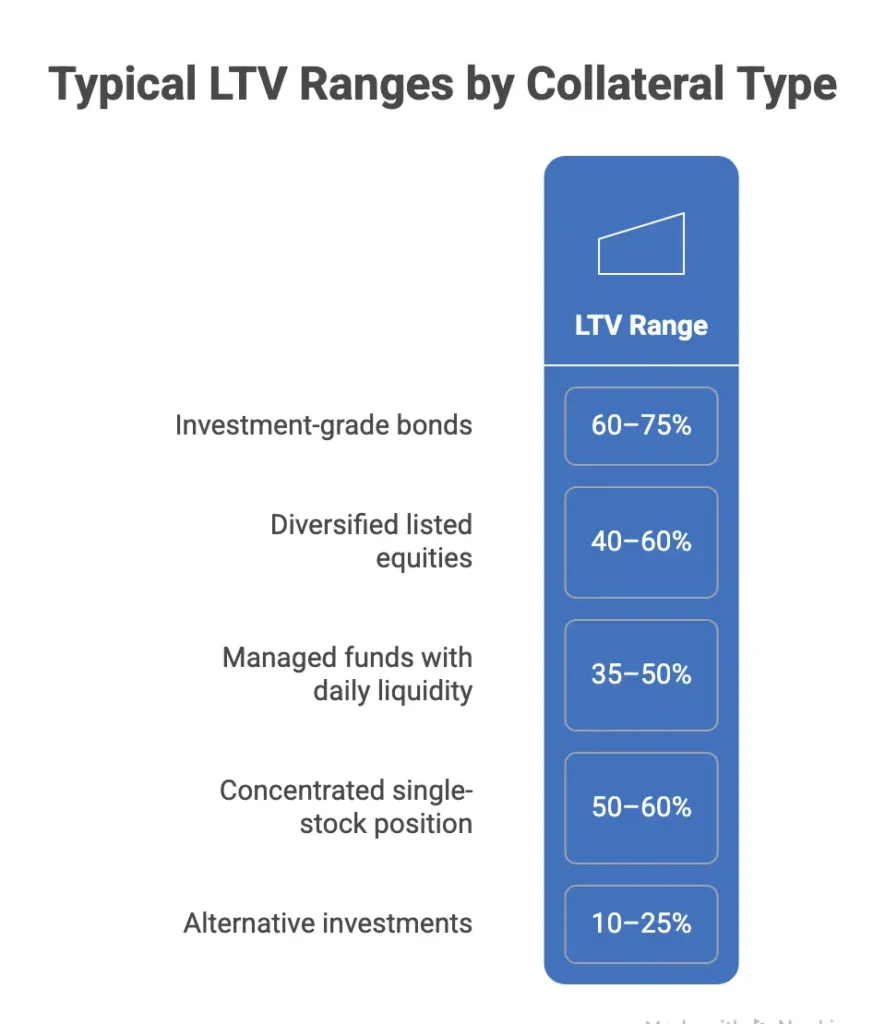 Chart showing typical LTV ranges by collateral type in Lombard lending
