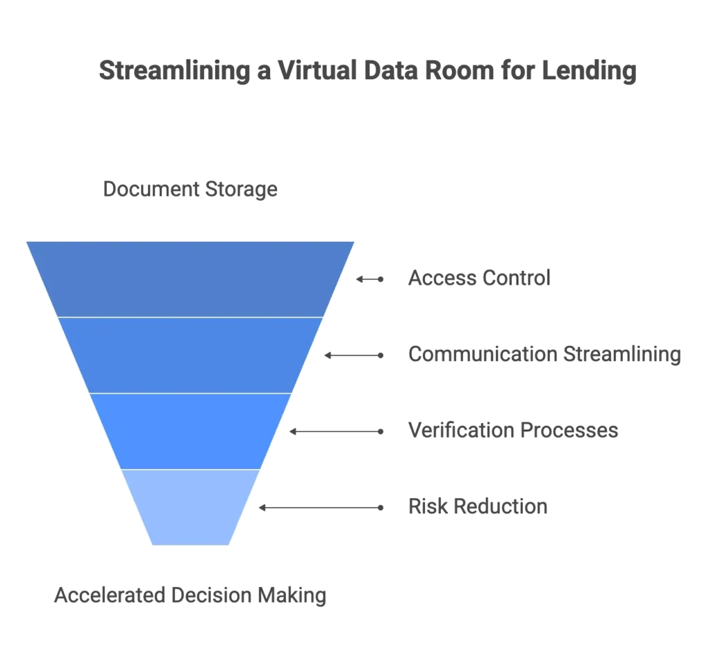 data room for lending process