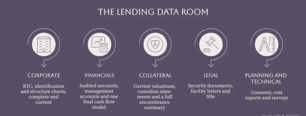 The lending data room in five folders: corporate, financials, collateral, legal, and planning and technical