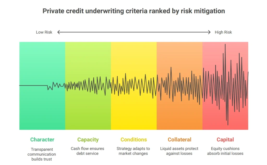 5 Cs in a 2026 Private Credit Underwriting Context