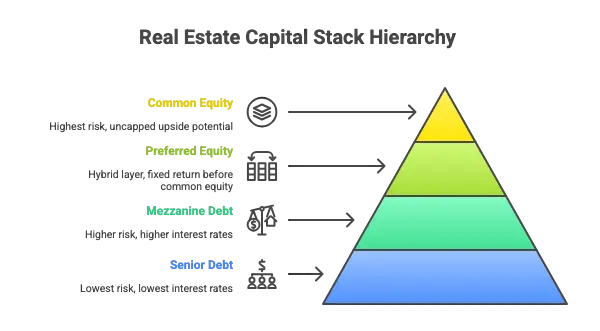 Capital Stack Order of Priority