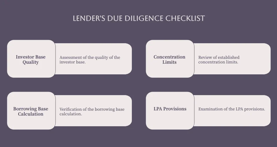 Four-part lender due diligence checklist for subscription finance covering investor base quality, concentration limits, borrowing base calculation and LPA provisions