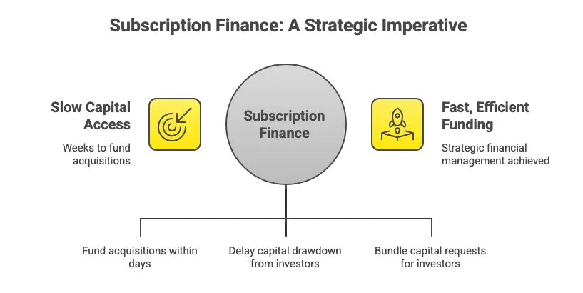 The Strategic Edge: Why Managers Are Adopting Subscription Finance