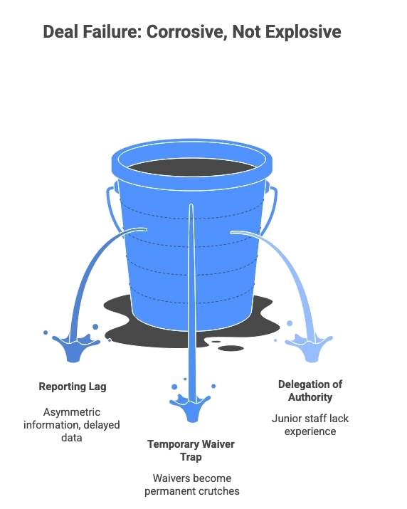 Where Deals Break Down After Close
