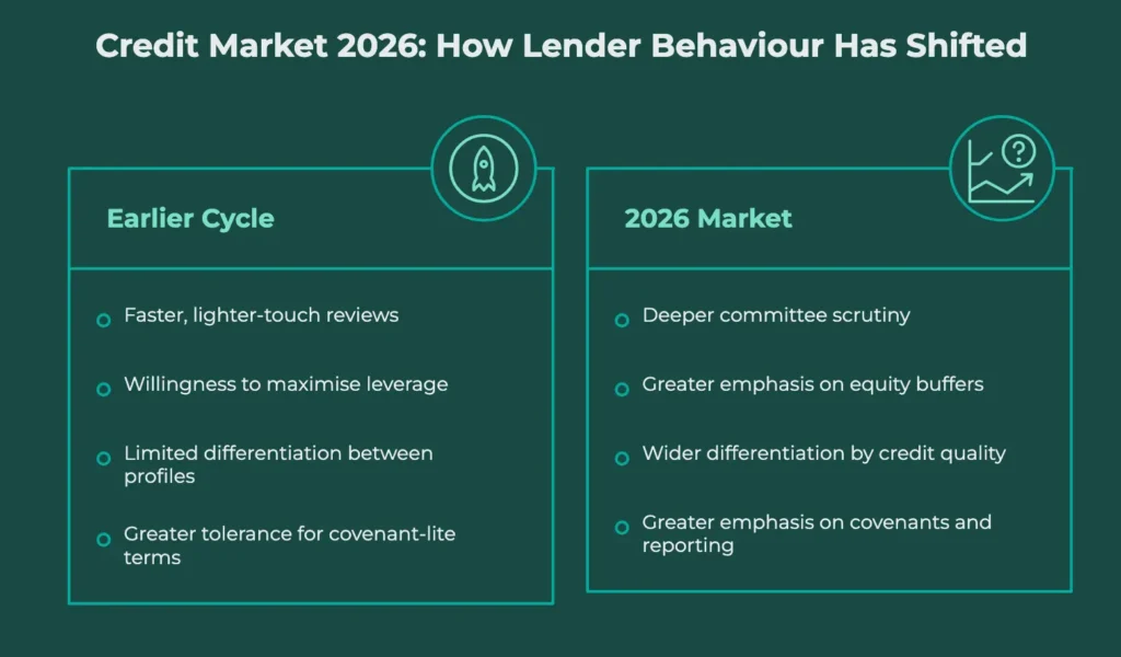 Credit market 2026: How lender behaviour in the credit market has shifted from the earlier cycle to 2026