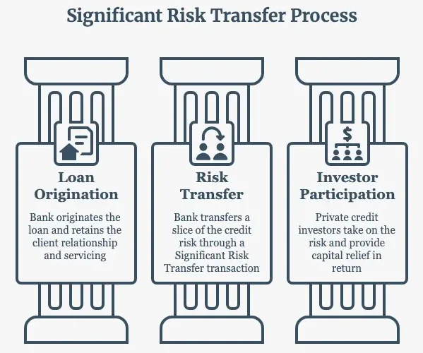 Three-step diagram of the Significant Risk Transfer process: loan origination, risk transfer, and investor participation