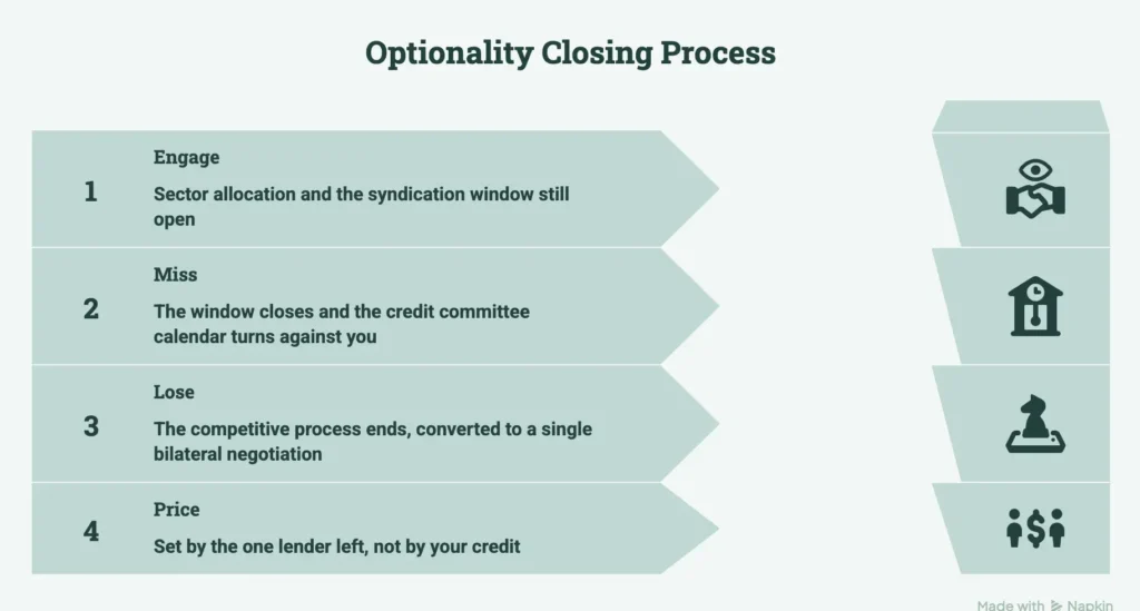 Four-step chart showing refinancing risk building in sequence: sector allocation, syndication window, credit committee, then price