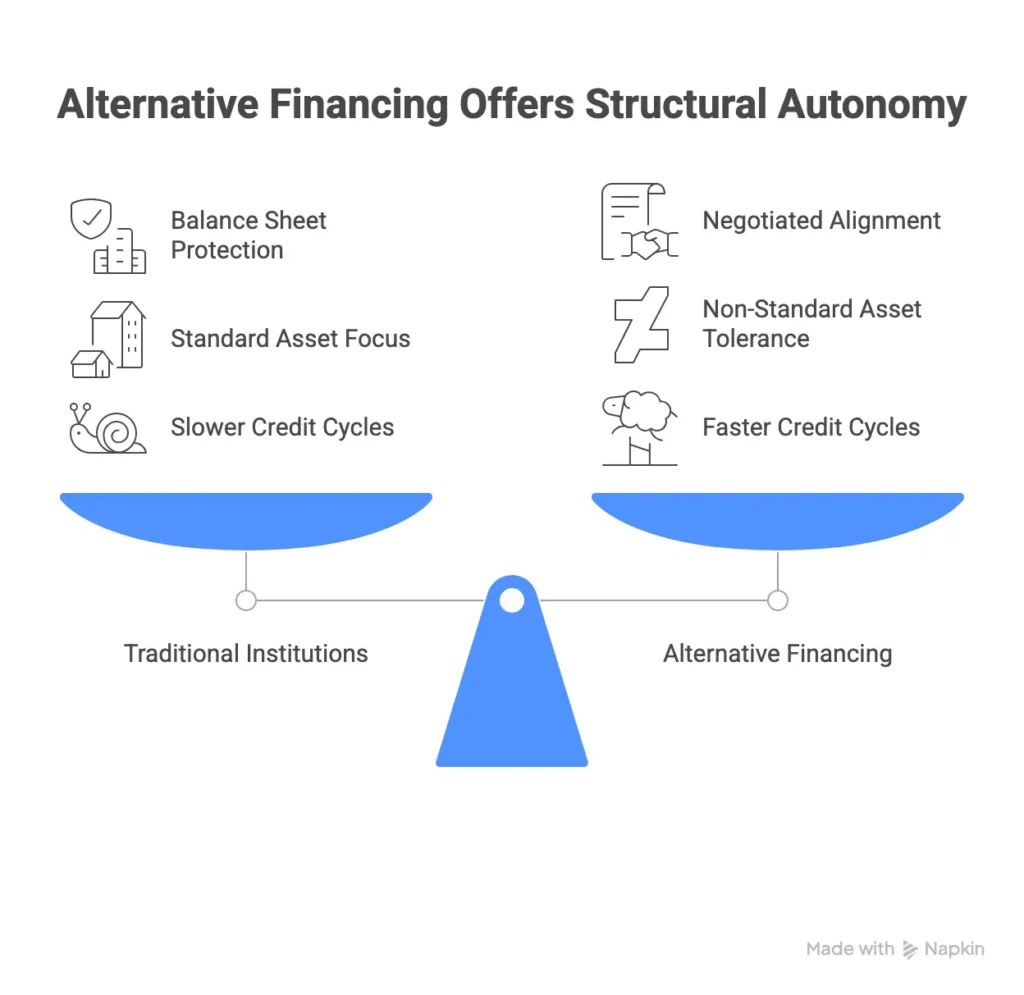 What Alternative Financing Means in 2026