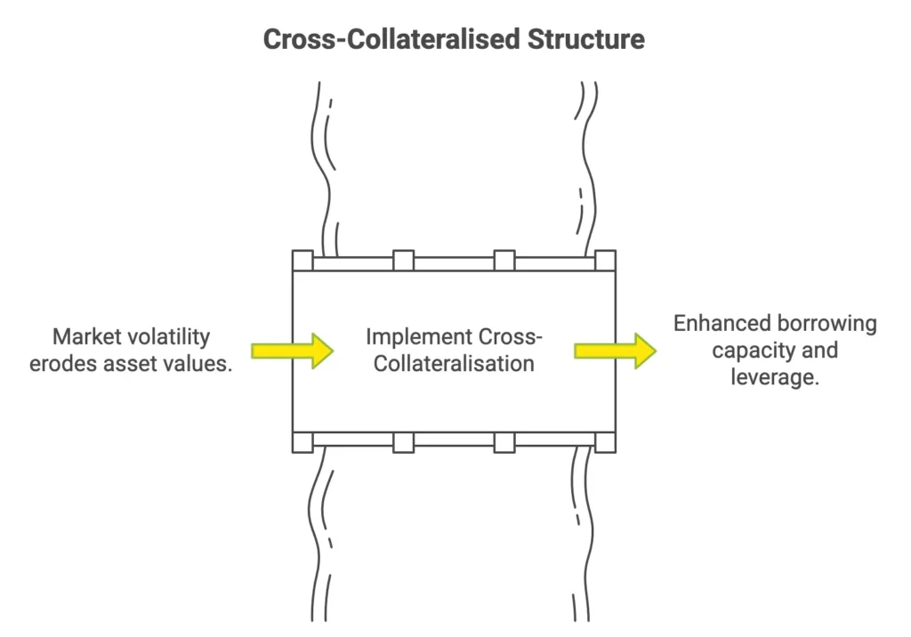 The Strategic Edge Liquidity Without Immediate Disposal
