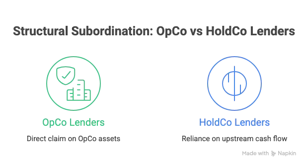 What Is Structural Subordination