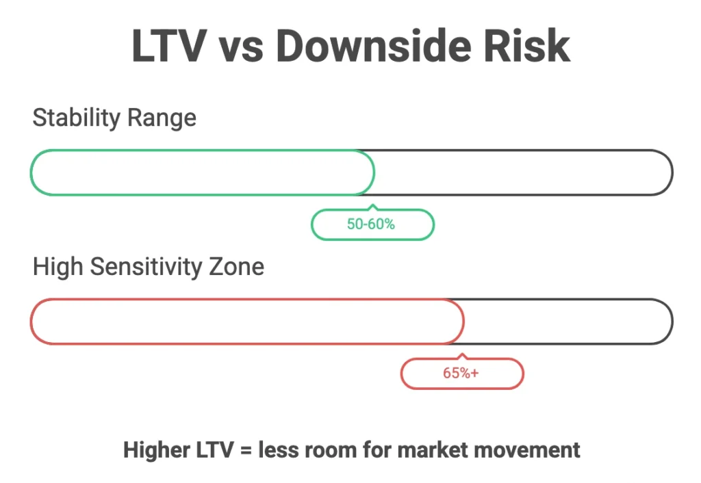 chart showing relationship between loan to value ratio and margin call risk