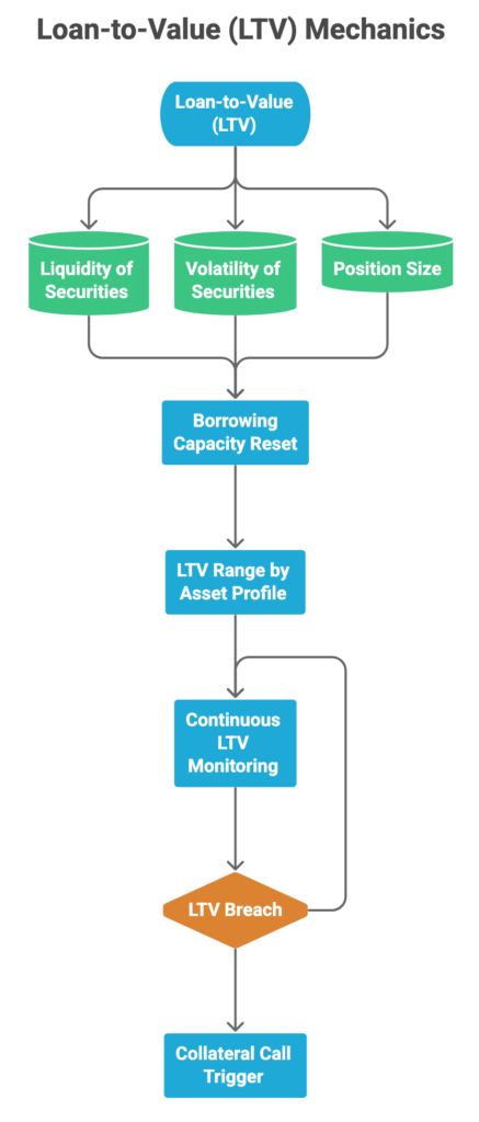 loan-to-value mechanics in securities-backed lending showing liquidity, volatility and position impact on collateral calls