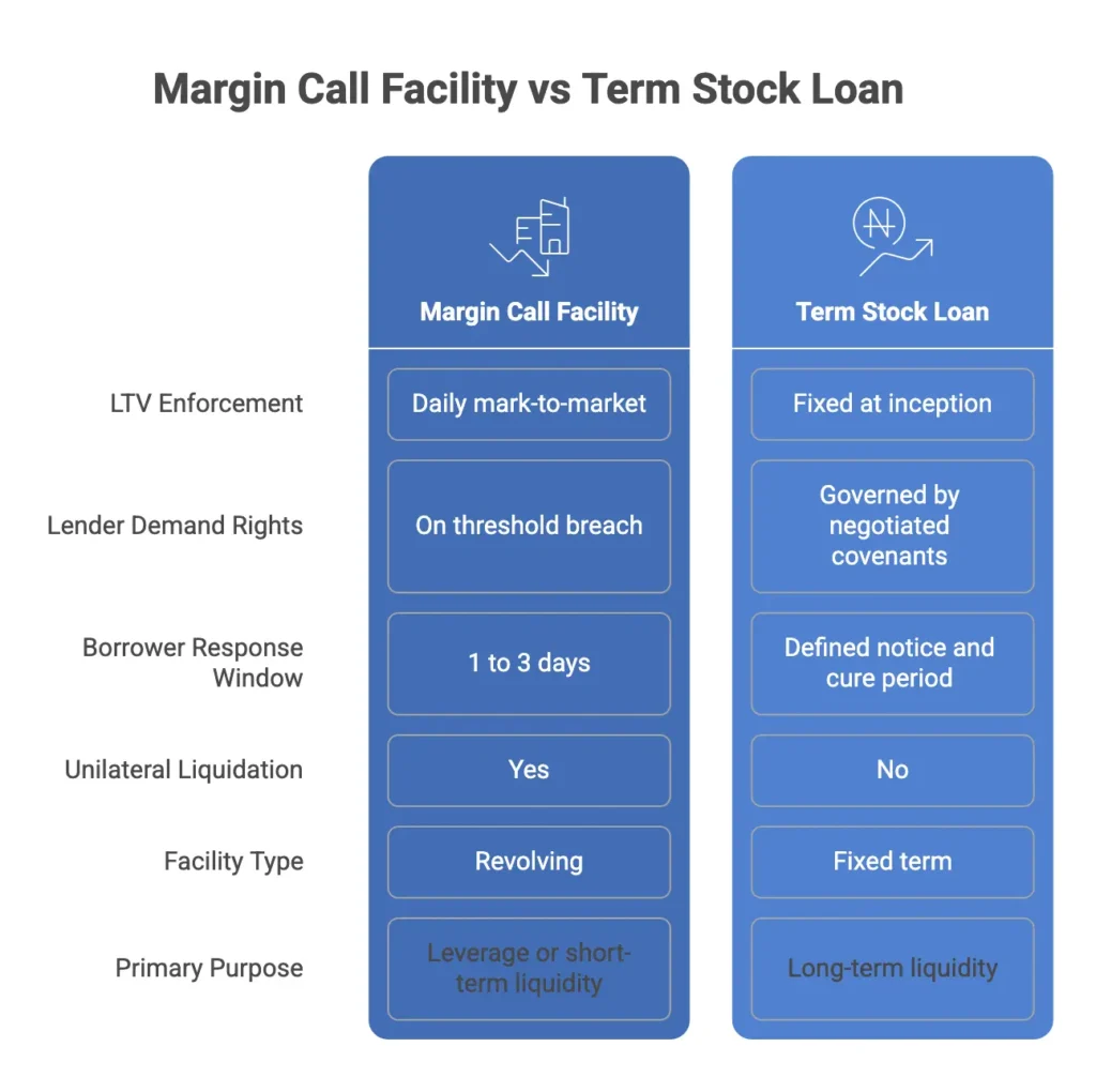 Margin call facility vs term stock loan: comparison of LTV enforcement, lender demand rights, borrower response window and unilateral liquidation rights