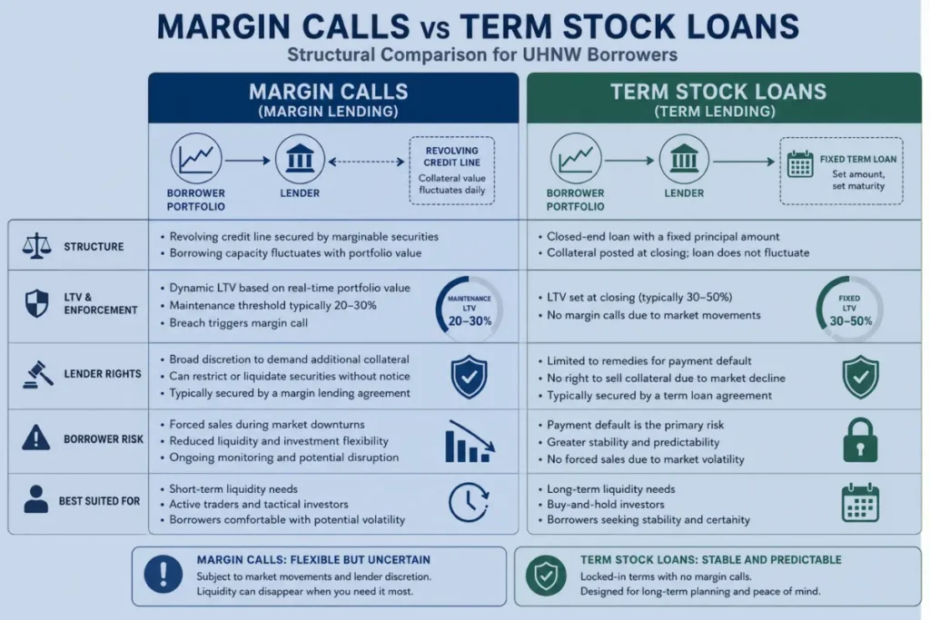 Margin call vs stock loan explained: structural comparison table for UHNW borrowers