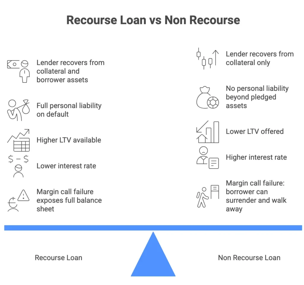 Comparison of recourse loan and non recourse loan structures in securities based ending