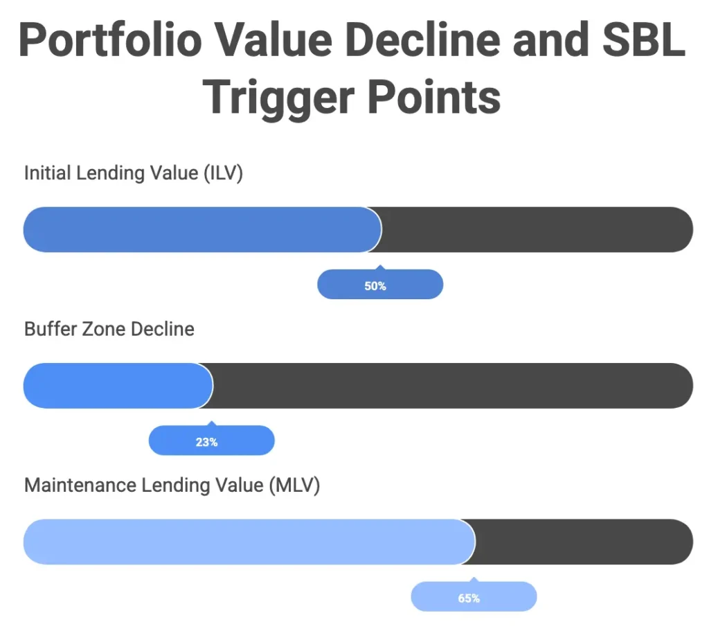 Chart showing portfolio value decline through ILV and MLV trigger points to formal enforcement action in securities-based lending