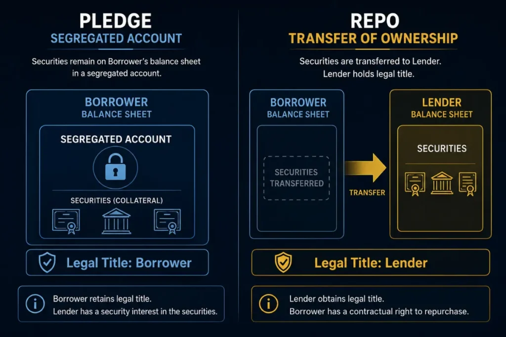 Borrow pledge vs repo legal title structure comparison