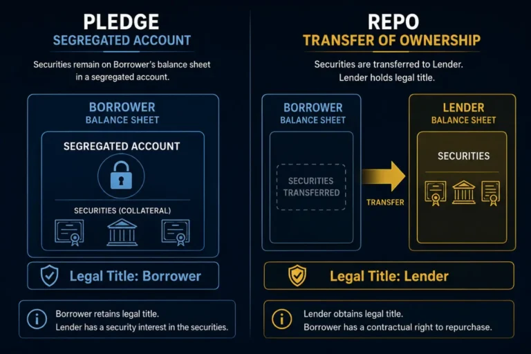 Borrow pledge vs repo legal title structure comparison