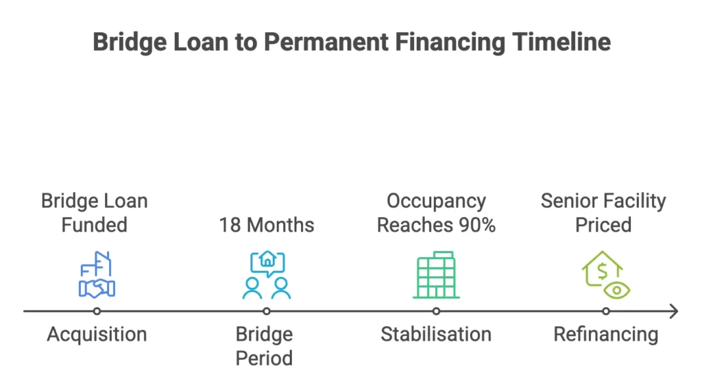 Timeline showing a commercial property moving through acquisition, bridge loan, stabilisation and refinancing into permanent senior debt