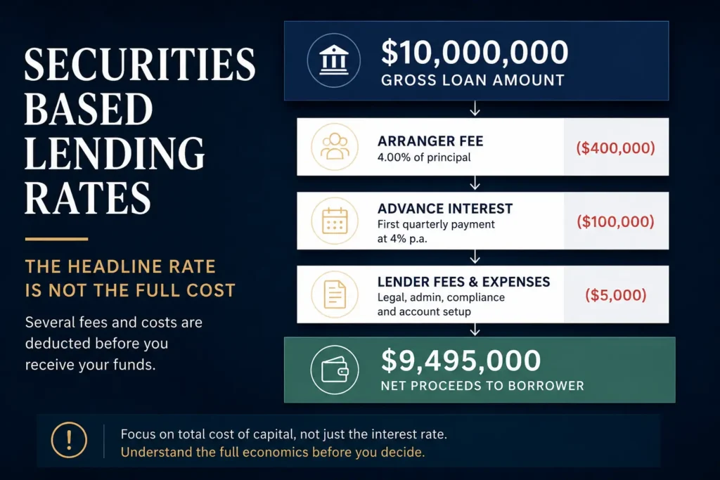 Diagram illustrating the components of securities based lending rates including interest, arranger fee and exit costs